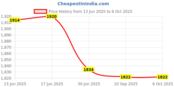 flipkart.com Sampri USB Rechargeable Fan with 21 SMD LED Light Mini Table Fan USB Fan Price History Graph from 13 Jun 2025 to 6 Oct 2025