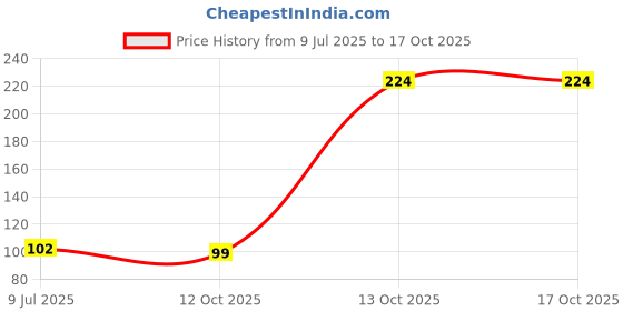 flipkart.com royal shop sampurna kuber yantra size 18x18 cm =1 Wooden Yantra royal shop Price History Graph from 9 Jul 2025 to 16 Oct 2025