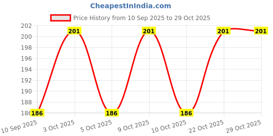 flipkart.com yeehaw Sampurna Sarv Kasht Nivaran Yantra Brass Yantra yeehaw Price History Graph from 10 Sep 2025 to 29 Oct 2025