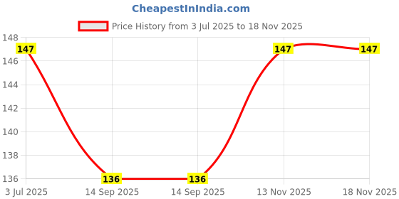 flipkart.com mohprit Sampurna yantra, Sampoorn Yantra Sampurna vastu yantra 27 x 27 cm Wooden Yantra (Pack of 1) Wooden, Fiber Yantra mohprit Price History Graph from 3 Jul 2025 to 18 Nov 2025