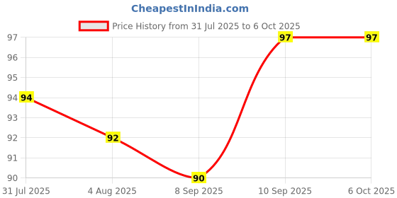 flipkart.com sampware Plastic Utility Container - 1400 ml sampware Price History Graph from 31 Jul 2025 to 5 Oct 2025