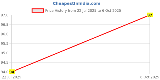 flipkart.com sampware Plastic Utility Container - 1400 ml sampware Price History Graph from 22 Jul 2025 to 6 Oct 2025