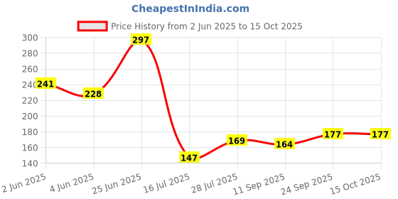 flipkart.com sampware Washing Machine, Refrigerator, Air Cooler Material Plastic, Rubber sampware Price History Graph from 2 Jun 2025 to 14 Oct 2025