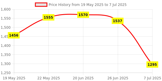 flipkart.com mahaakaay Sampy Engineered Wood Wall Mount Shelves Book Shelf Decor Unit Wenge Engineered Wood Open Book Shelf mahaakaay Price History Graph from 19 May 2025 to 7 Jul 2025