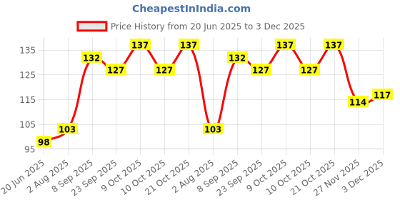 flipkart.com samraksha SURABHI BATH POWDER samraksha Price History Graph from 20 Jun 2025 to 3 Dec 2025