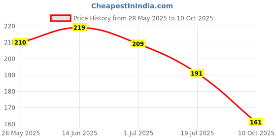 flipkart.com samrat ALL IN ONE MULTI STAMP HANDLE RUBBER samrat Price History Graph from 28 May 2025 to 10 Oct 2025