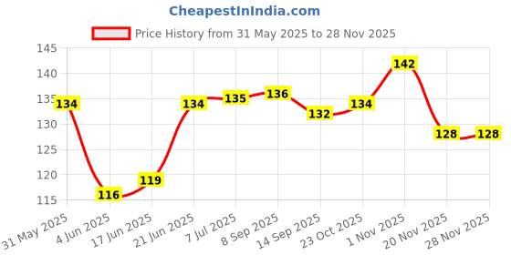 flipkart.com samrat Detail Precision 5 Interchangeable Sharp Blades Pen Knife for Carving Mat 5 BLADE Metal Grip Hand-held Paper Cutter samrat Price History Graph from 31 May 2025 to 27 Nov 2025