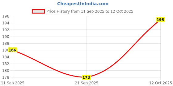 flipkart.com samrat Dhanush Interlock Cones Thread Pick samrat Price History Graph from 11 Sep 2025 to 12 Oct 2025