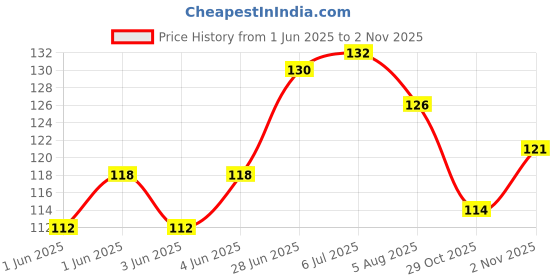 flipkart.com samrat Double Sided Handheld Cello Tape (Manual) samrat Price History Graph from 1 Jun 2025 to 2 Nov 2025