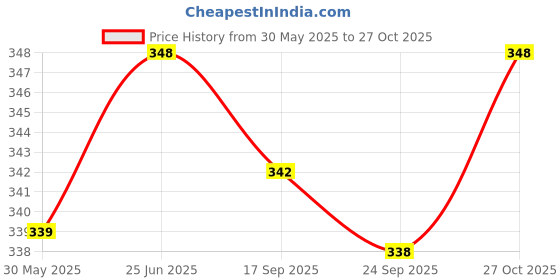 flipkart.com samrat export Round Neck Women Blouse samrat export Price History Graph from 30 May 2025 to 27 Oct 2025