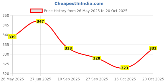 flipkart.com samrat export Round Neck Women Blouse samrat export Price History Graph from 26 May 2025 to 20 Oct 2025