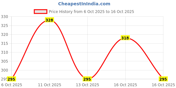flipkart.com samrat export V-Neck Women Blouse samrat export Price History Graph from 6 Oct 2025 to 16 Oct 2025