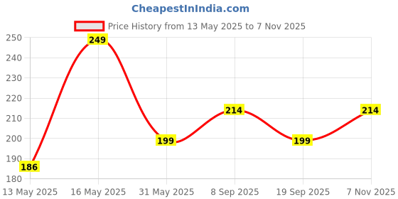 flipkart.com samrat handloom Cotton Door Mat samrat handloom Price History Graph from 13 May 2025 to 7 Nov 2025