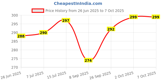 flipkart.com samrat PLASTICS 2D RING samrat Price History Graph from 26 Jun 2025 to 6 Oct 2025