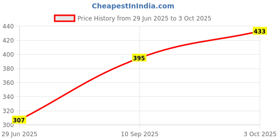 flipkart.com samrat traders ST-Egg_cookder01 Egg Cooker samrat traders Price History Graph from 29 Jun 2025 to 3 Oct 2025