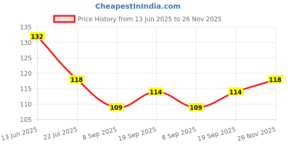 flipkart.com samrathal industries Velvet Door Mat samrathal industries Price History Graph from 13 Jun 2025 to 26 Nov 2025