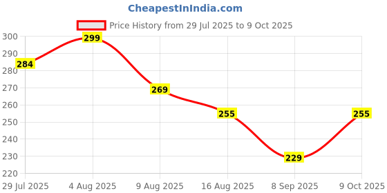 flipkart.com samratlite 7 watt cob Cob Light Ceiling Lamp samratlite Price History Graph from 29 Jul 2025 to 9 Oct 2025