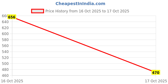 flipkart.com samriddh enterprise Georgette Stitched Anarkali Gown samriddh enterprise Price History Graph from 16 Oct 2025 to 17 Oct 2025