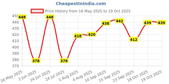 flipkart.com samriddh Laptop For kids samriddh Price History Graph from 16 May 2025 to 18 Oct 2025
