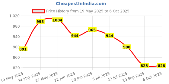 flipkart.com samriddh Sam Eng Learner samriddh Price History Graph from 19 May 2025 to 6 Oct 2025