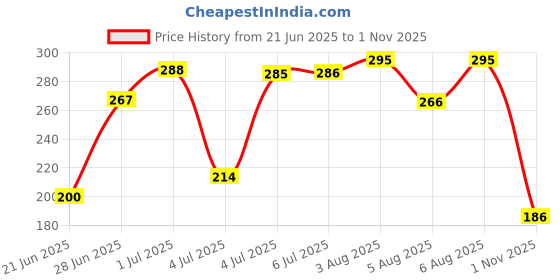 flipkart.com samriddhi PREMIUM MULTIPURPOSE HANGING PLANT CONTINER & FLOWER POT. WITH METAL HOOK. ( PACK OF 6 ) Plant Container Set samriddhi Price History Graph from 21 Jun 2025 to 1 Nov 2025