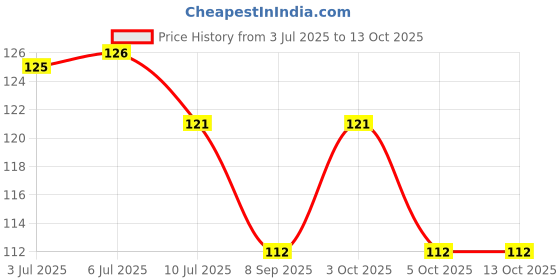 flipkart.com samridhi hub 1W Mini Portable Round Small USB LED Night Bulb Reading Eye Protection Light Night Lamp samridhi hub Price History Graph from 3 Jul 2025 to 13 Oct 2025