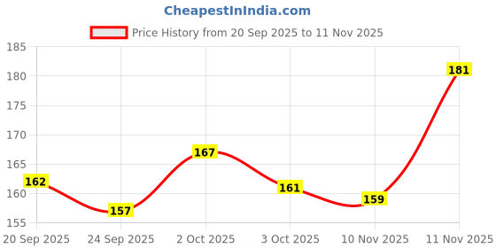 flipkart.com samrin Back Cover for Samsung Galaxy S23 FE (5G) samrin Price History Graph from 20 Sep 2025 to 10 Nov 2025
