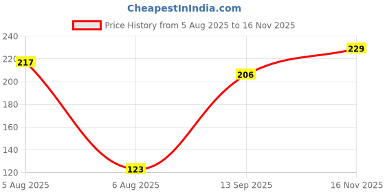 flipkart.com Samriya Sunhat for Unisex | For Winter Summer Wear Price History Graph from 5 Aug 2025 to 16 Nov 2025