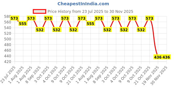 flipkart.com samruddhi by samruddhi DOODH GANGA-O samruddhi by samruddhi Price History Graph from 23 Jul 2025 to 30 Nov 2025