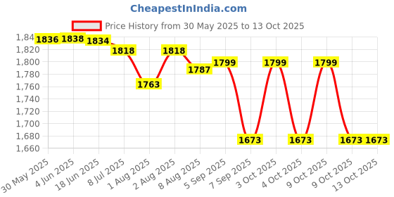 flipkart.com samruddhi by samruddhi PRITHVI samruddhi by samruddhi Price History Graph from 30 May 2025 to 12 Oct 2025