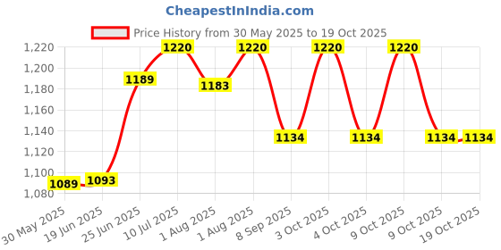 flipkart.com samruddhi by samruddhi VASUNDHARA samruddhi by samruddhi Price History Graph from 30 May 2025 to 18 Oct 2025