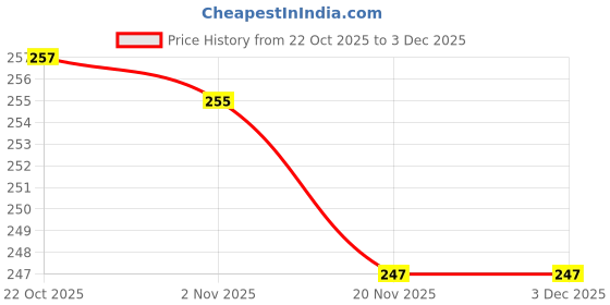 flipkart.com samruddhi Dishtray_001 Tray samruddhi Price History Graph from 22 Oct 2025 to 2 Dec 2025