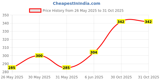flipkart.com samruddhi Plastic Fruit & Vegetable Basket samruddhi Price History Graph from 26 May 2025 to 31 Oct 2025