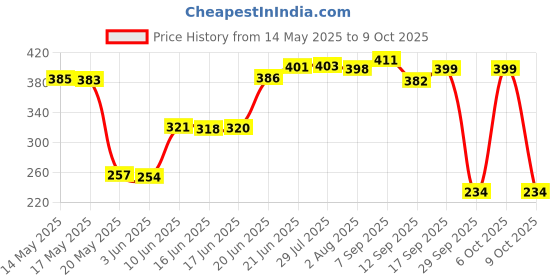 flipkart.com samruddhi silk tray Tray samruddhi Price History Graph from 14 May 2025 to 9 Oct 2025