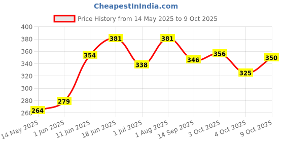 flipkart.com samsauto Turbo whistle M Turbo Charger samsauto Price History Graph from 14 May 2025 to 8 Oct 2025
