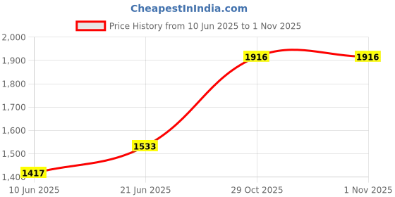 flipkart.com samson Adjustable Night Splint-for Planter Fasciitis and Achilles Tendonitis(Size-Medium) Splints samson Price History Graph from 10 Jun 2025 to 31 Oct 2025