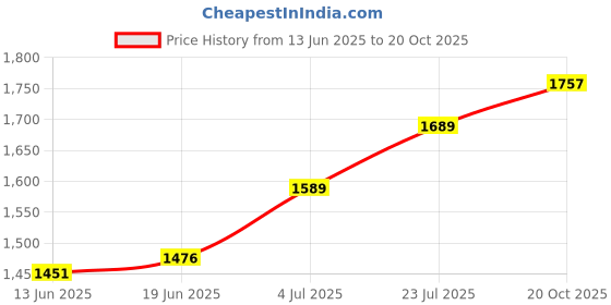 flipkart.com samson Orthopaedic Memory Foam Solid Orthopaedic Pillow Pack of 1 samson Price History Graph from 13 Jun 2025 to 20 Oct 2025