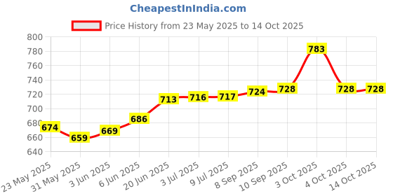 flipkart.com samson Varicose vein Stocking (Classic Pair) Below Knee-For Pain and Swelling(Size - L) Knee Support samson Price History Graph from 23 May 2025 to 14 Oct 2025