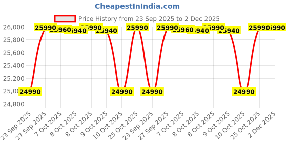 flipkart.com samsung 10 kg Fully Automatic Top Load Grey samsung Price History Graph from 23 Sep 2025 to 2 Dec 2025