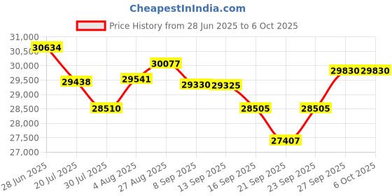 flipkart.com samsung 10 kg Wi-Fi EnabledInverter 5 Star with Ecobubble Technology Fully Automatic Top Load Grey samsung Price History Graph from 28 Jun 2025 to 6 Oct 2025
