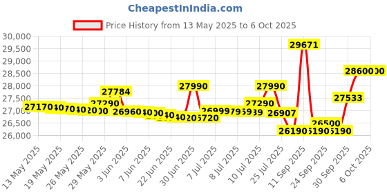 flipkart.com samsung 10 kg with Wi-Fi Enabled Fully Automatic Top Load Black samsung Price History Graph from 13 May 2025 to 6 Oct 2025