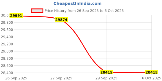 flipkart.com samsung 10 kg with Wi-Fi Enabled Fully Automatic Top Load Black, Grey samsung Price History Graph from 26 Sep 2025 to 6 Oct 2025