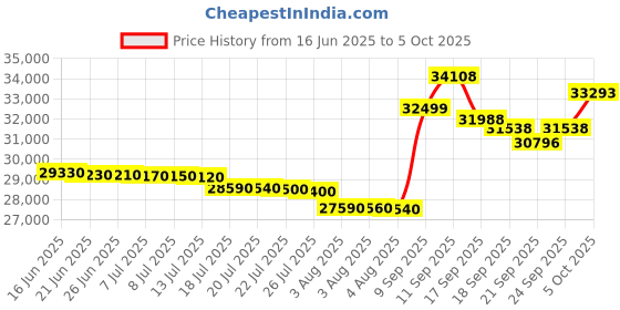 flipkart.com samsung 10 kg with Wi-Fi Enabled Fully Automatic Top Load Brown samsung Price History Graph from 16 Jun 2025 to 5 Oct 2025