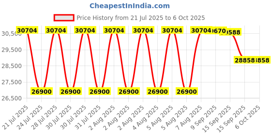 flipkart.com samsung 10 kg with Wi-Fi Enabled Fully Automatic Top Load Grey samsung Price History Graph from 21 Jul 2025 to 6 Oct 2025