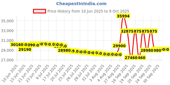 flipkart.com samsung 10 kg with Wi-Fi Enabled Fully Automatic Top Load with In-built Heater Black samsung Price History Graph from 10 Jun 2025 to 6 Oct 2025