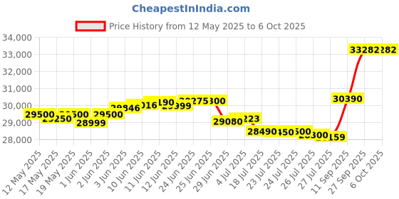 flipkart.com samsung 10 kg withWi-Fi Enabled Fully Automatic Top Load with In-built Heater Black, Brown samsung Price History Graph from 12 May 2025 to 6 Oct 2025