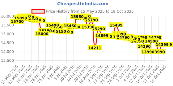 flipkart.com samsung 10.5 kg Semi Automatic Top Load Grey samsung Price History Graph from 15 May 2025 to 17 Oct 2025