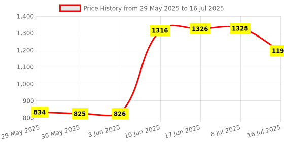 flipkart.com SAMSUNG 10600/1333MHz DDR3 8 GB (Dual Channel) Laptop (8GB) Price History Graph from 29 May 2025 to 16 Jul 2025