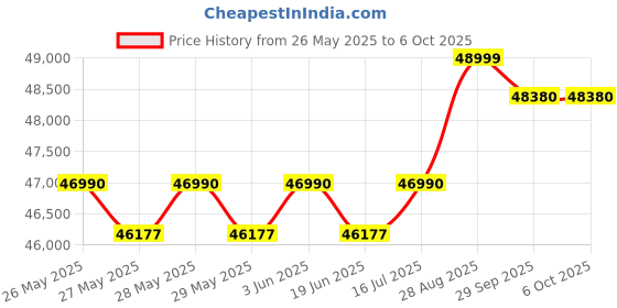 flipkart.com samsung 11 kg Fully Automatic Front Load with In-built Heater Black samsung Price History Graph from 26 May 2025 to 6 Oct 2025