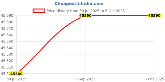 flipkart.com samsung 11 kg Fully Automatic Top Load with In-built Heater Black samsung Price History Graph from 30 Jul 2025 to 6 Oct 2025